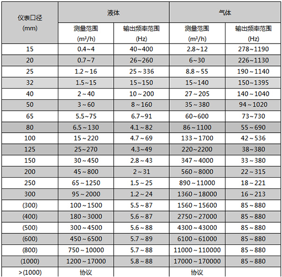 壓縮機(jī)空氣流量計口徑流量范圍表
